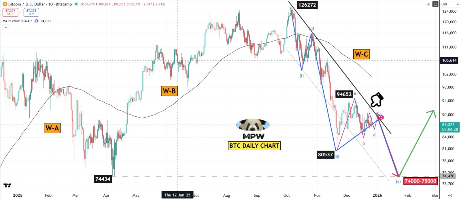 比特币(BTC.CC)$ $BTC的路线图没有变化。 基本上，它一直在这个区域内剧烈波动，而这个区域每天都在缩小。 ... - moomoo 社区