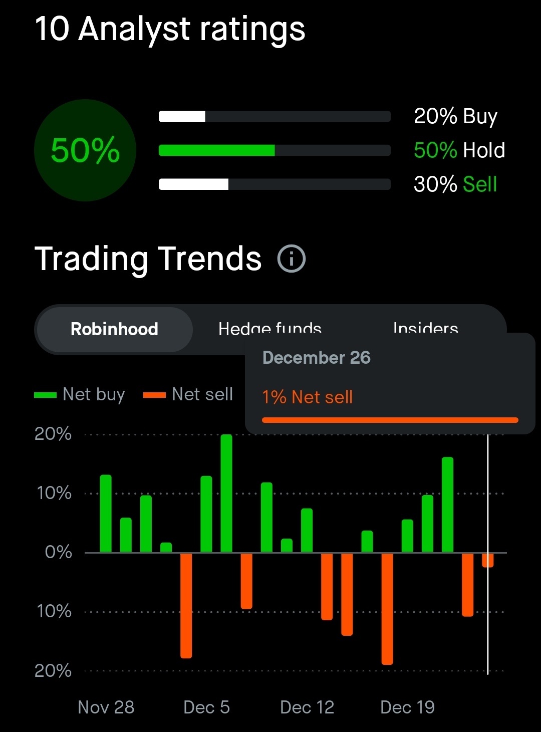 Opendoor Technologies (OPEN.US)$ 在Robinhood 应用程序上售出1% $OP... - moomoo 社区