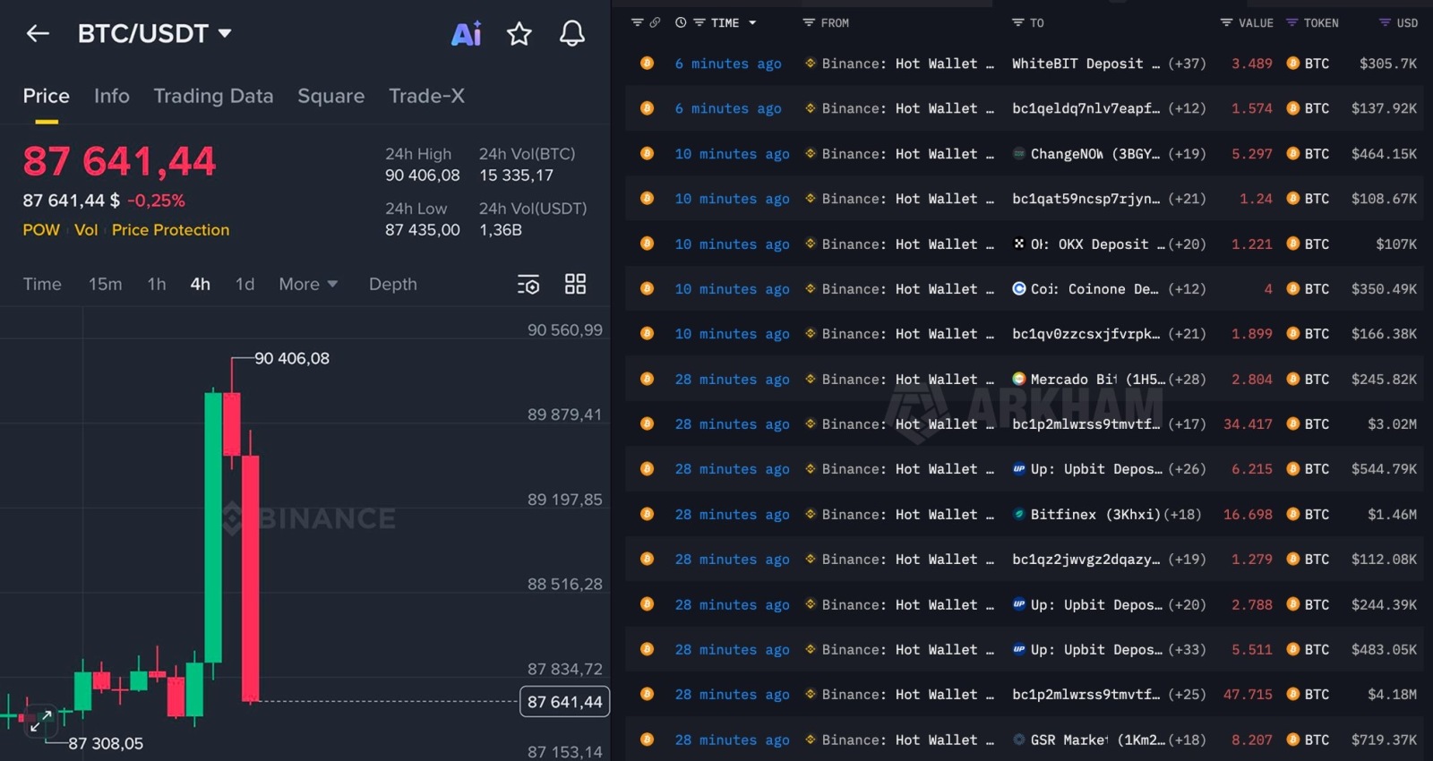 比特币(BTC.CC)$ 币安刚刚对$BTC进行了数十亿美元的操纵他们在几个小时内拉高并抛售比特币价格，清算了超... - moomoo 社区
