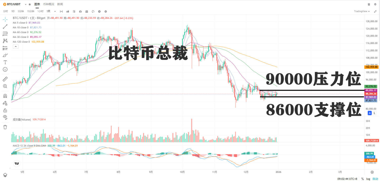 ビットコイン (BTC.CC)$ 日足チャートで見ると、今週のビットコインは狭いレンジ（86,000～90,000）で... -  moomooコミュニティ