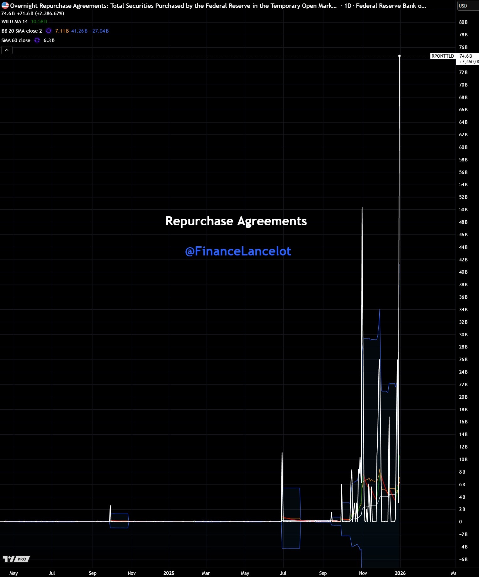 ビットコイン (BTC.CC)$ 驚いたことに、FRBの緊急リポ流動性は本日746億ドルまで急騰しました👀🚨 ど... - moomooコミュニティ