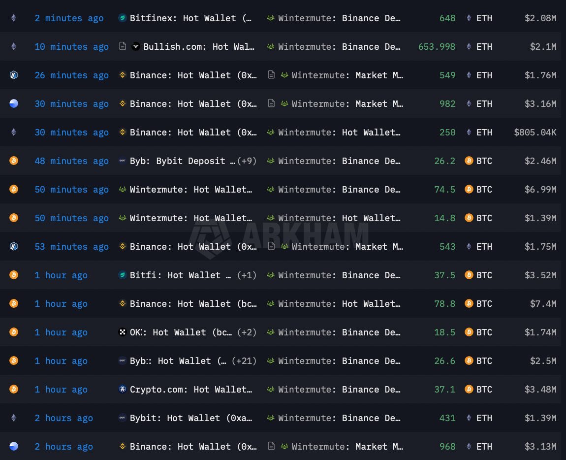 ビットコイン (BTC.CC)$ 🚨緊急ニュース： WINTERMUTEは毎分数百万ドルを$BTCと$ETHに投入... - moomooコミュニティ