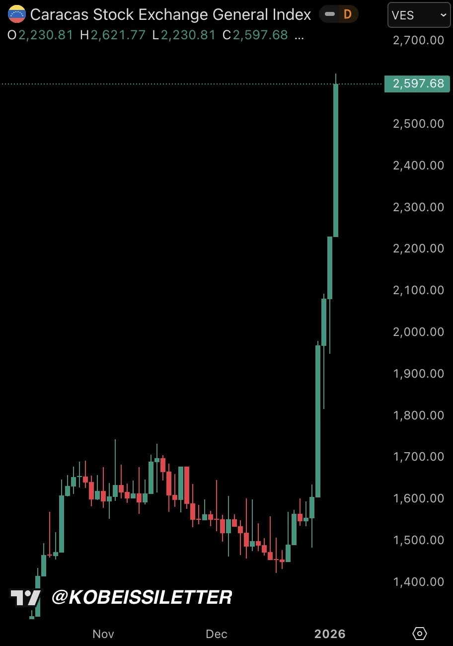 比特币(BTC.CC)$ 突发新闻：受美国逮捕委内瑞拉总统马杜罗的消息影响，委内瑞拉加拉加斯证券交易所收盘上涨近17... - moomoo 社区