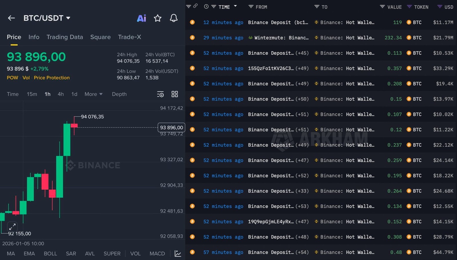 比特币(BTC.CC)$ 🚨突发新闻： 币安每分钟向$BTC注入数百万美元他们不断买入比特币，以尽可能多地平... - moomoo 社区