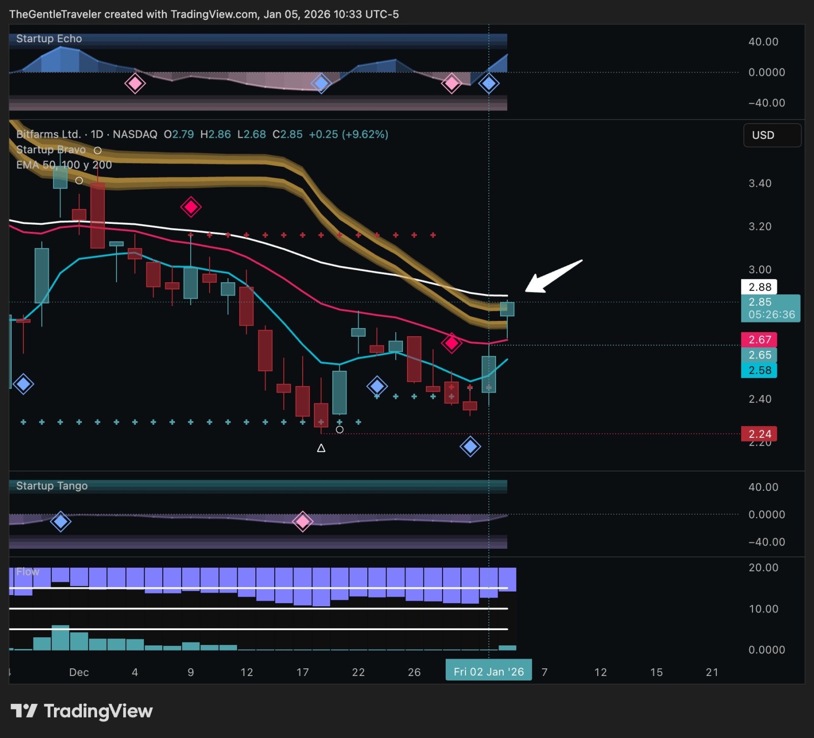 ビットファームズ (BITF.US)$ $BITFもう一つのブルーダイヤモンド⁉️🔷🔷 $BITFは本日も他の$B... -  moomooコミュニティ