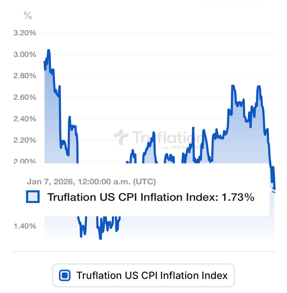 比特币(BTC.CC)$ 🚨突发新闻： 美国通胀率降至1.73%，同时劳动力市场疲软。 鲍威尔陷入困境。 降... - moomoo 社区