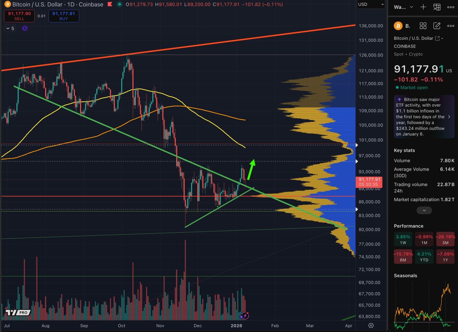 比特币(BTC.CC)$ 经过一次漂亮的测试， #Bitcoin准备向🧸说“去你的”，并向96,500 美元的区... - moomoo 社区