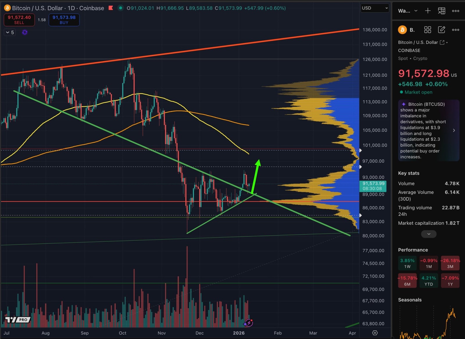 ビットコイン (BTC.CC)$ #ビットコインはまだ下落傾向にはありません。すみません、皆さん。 - moomooコミュニティ