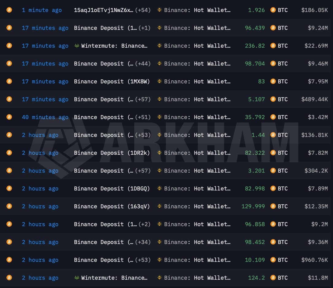 比特币(BTC.CC)$ 🚨突发新闻： 币安正在向$BTC注入数百万美元以清算空头头寸过去10小时内，他们购... - moomoo 社区
