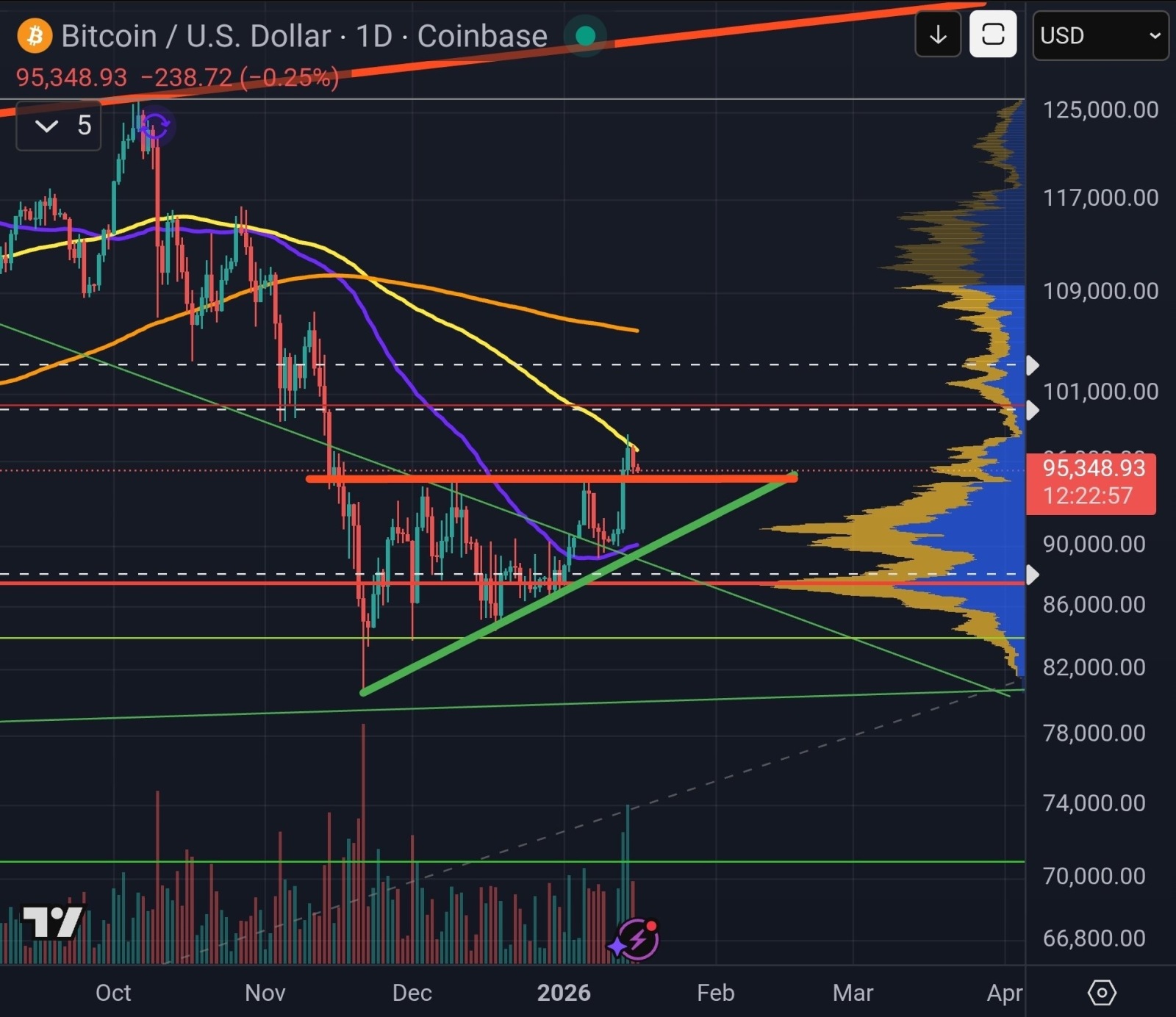 ビットコイン (BTC.CC)$ #Bitcoinは依然としてブレイクアウトを完璧にバックテストしています。エントリー... -  moomooコミュニティ