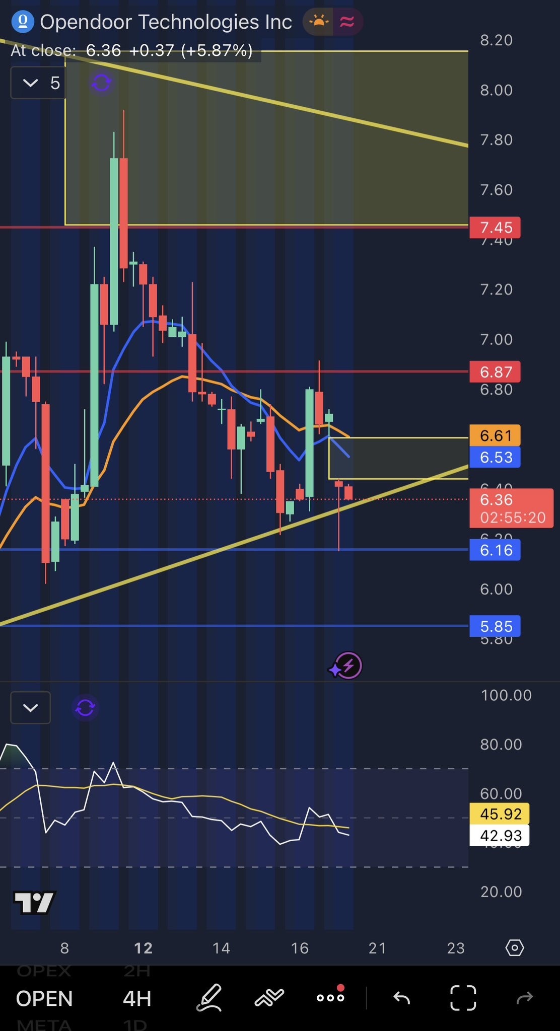 オープンドア テクノロジーズ (OPEN.US)$ $OPEN 4時間更新🚨 価格は6.16ドルのサポートライン付... - moomooコミュニティ