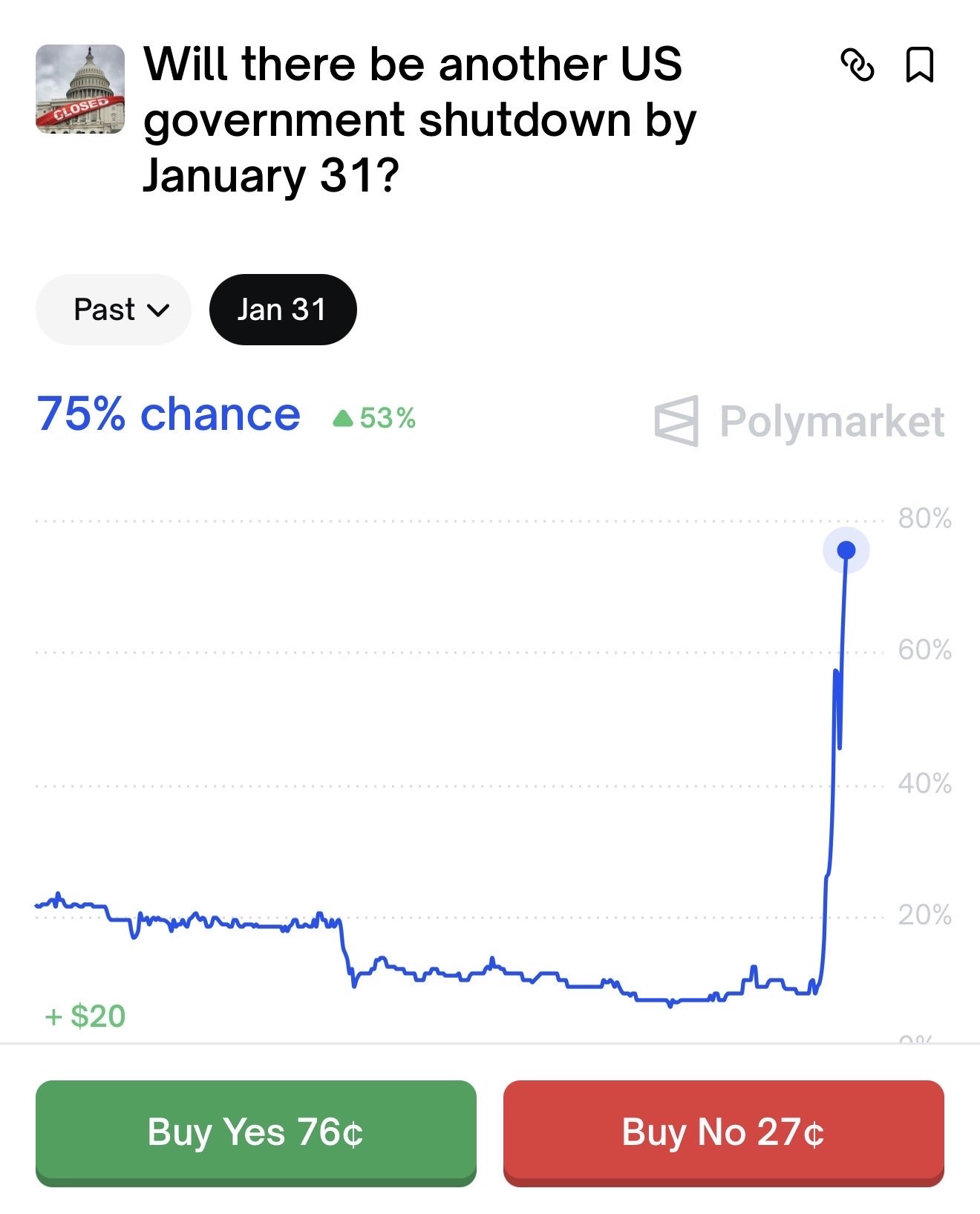 比特币(BTC.CC)$ 突发新闻：美国政府停摆的几率达到了75%。 - moomoo 社区