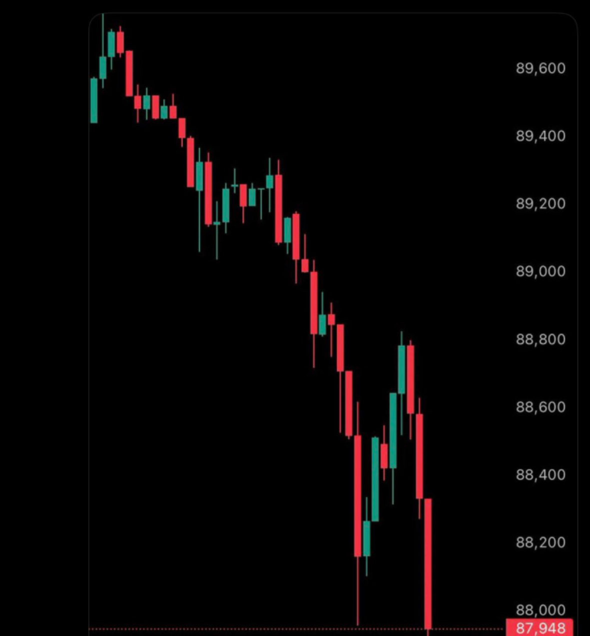比特币(BTC.CC)$ 比特币价格已跌破88,000 美元- 仅30分钟内，价值6000万美元的多头头寸就被... - moomoo 社区