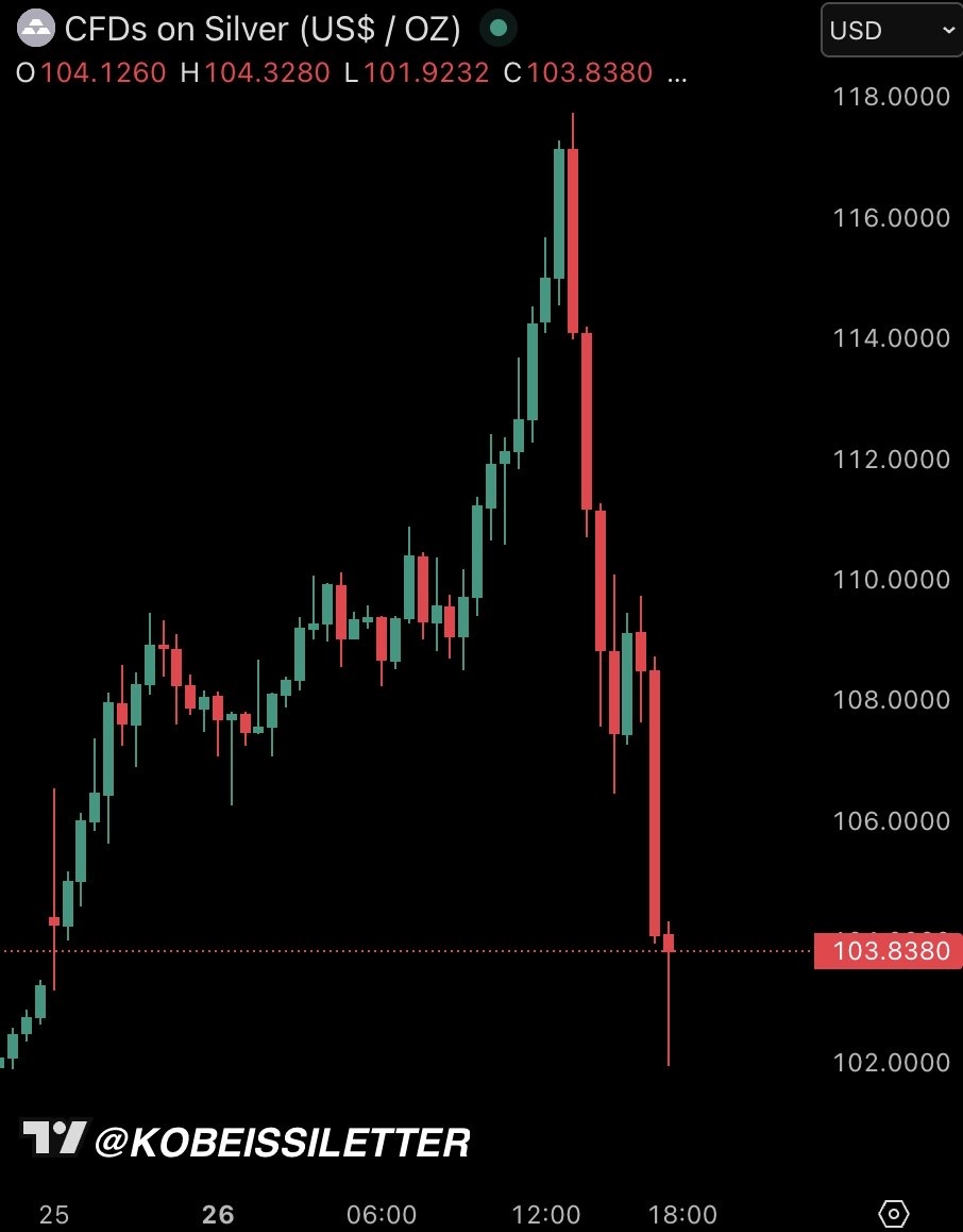 白银ETF-iShares (SLV.US)$ 突发新闻：白银遭遇历史上最大的日内反转之一，完全抹去了当日14% 的... - moomoo 社区