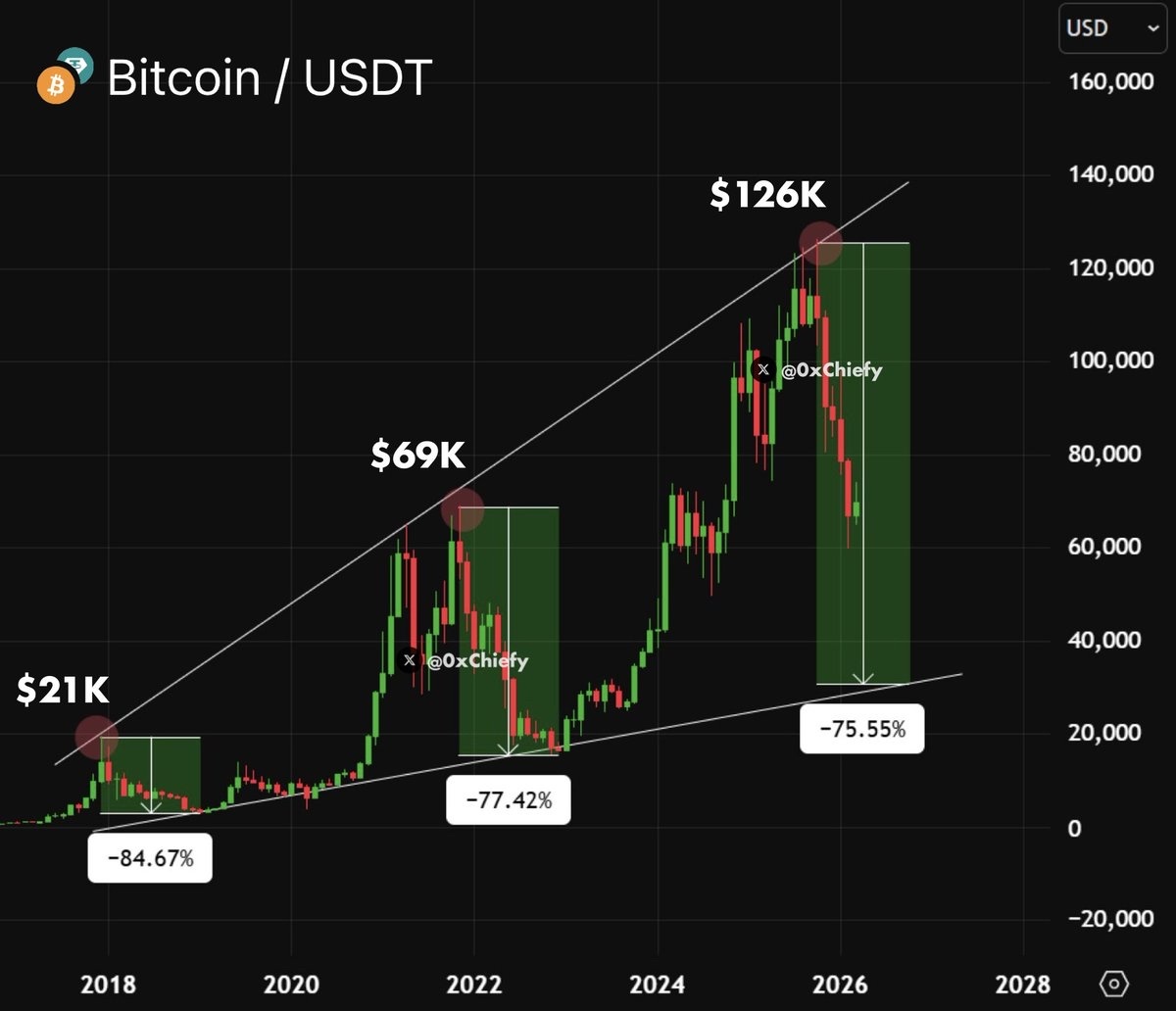 $比特幣 (BTC.CC)$ 比特幣剛剛進入2026年的最後一個牛市陷阱。  這是 2022 年熊市的完全重演， $BTC將在 3 月份暴跌至 35,000 美元。  確保你爲接下來的事情做好準備。