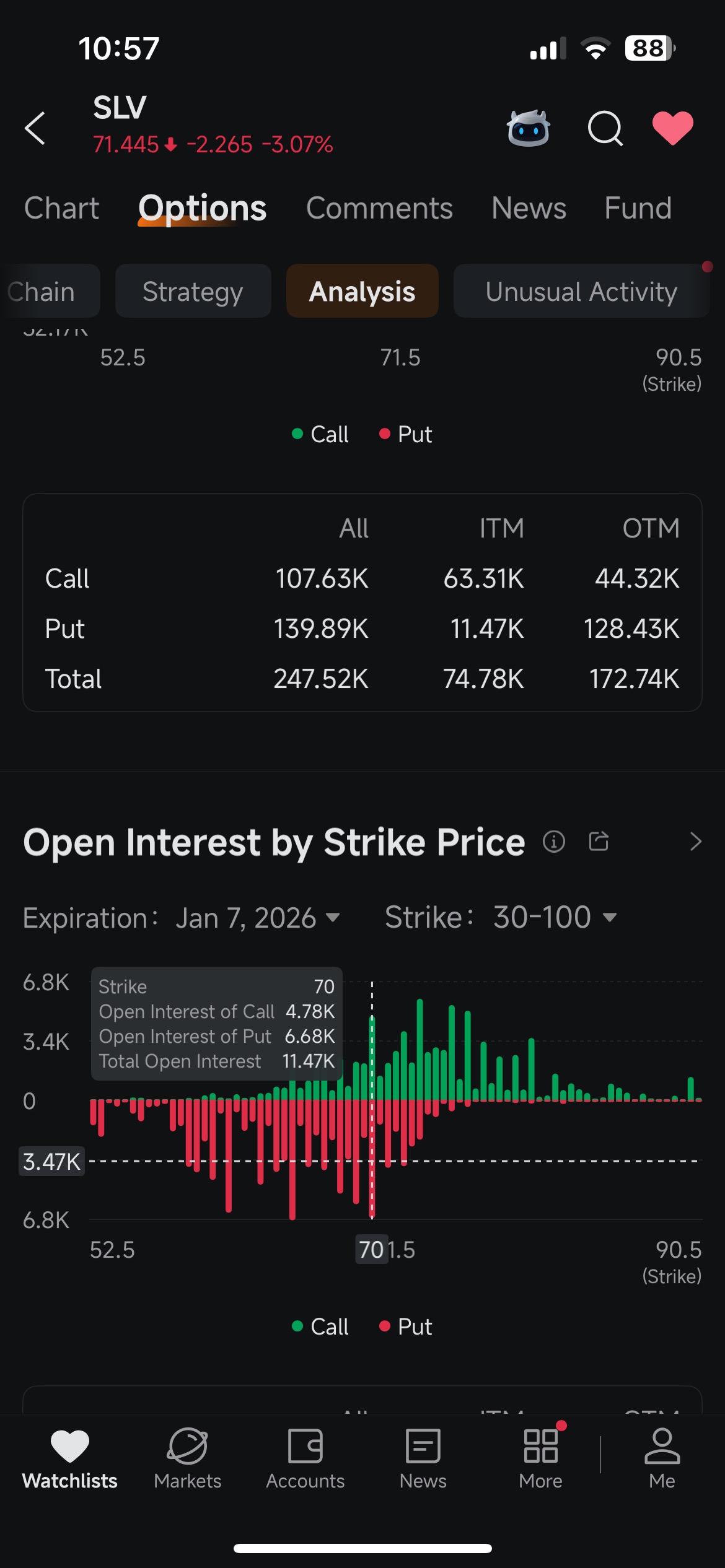 白银ETF-iShares (SLV.US)$ 做市商正在大举打压看跌期权。收盘前会大幅下跌，这里买入周五的看跌期权。... - moomoo 社区