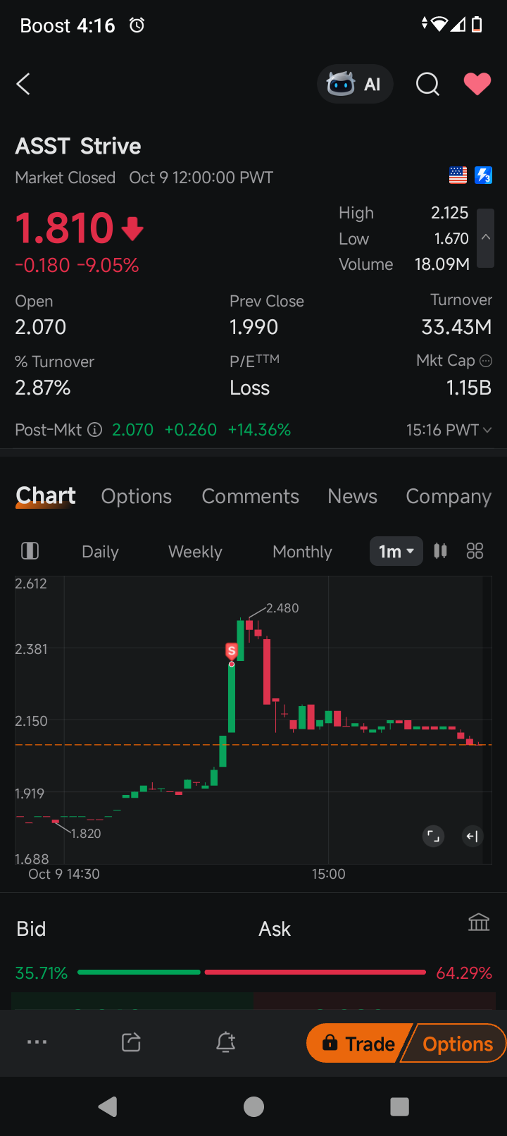 $Strive (ASST.US)$ 1.67賣出 2.35輕鬆獲利