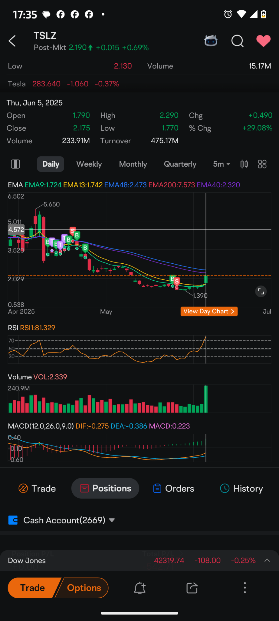 上周卖光了，我的平均成本是2.5，亏了500美元……虽然这东西不会回来！无缘无故地亏损了，儿子们😭 lmao 🤣 ... - moomoo 社区