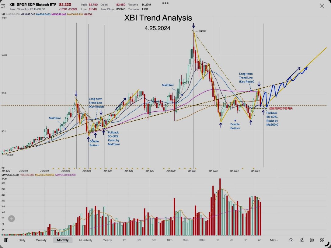 XBI Trend Analysis (4.25.2024)