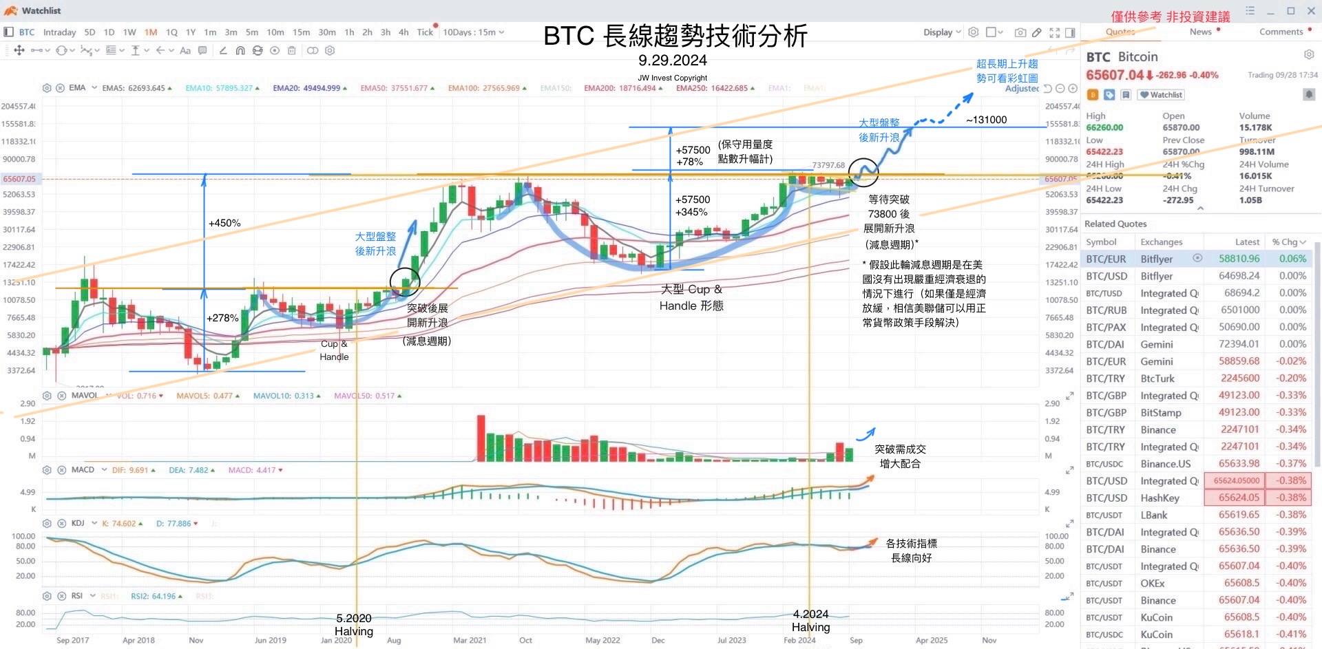 BTC＆MSTRの長期技術分析