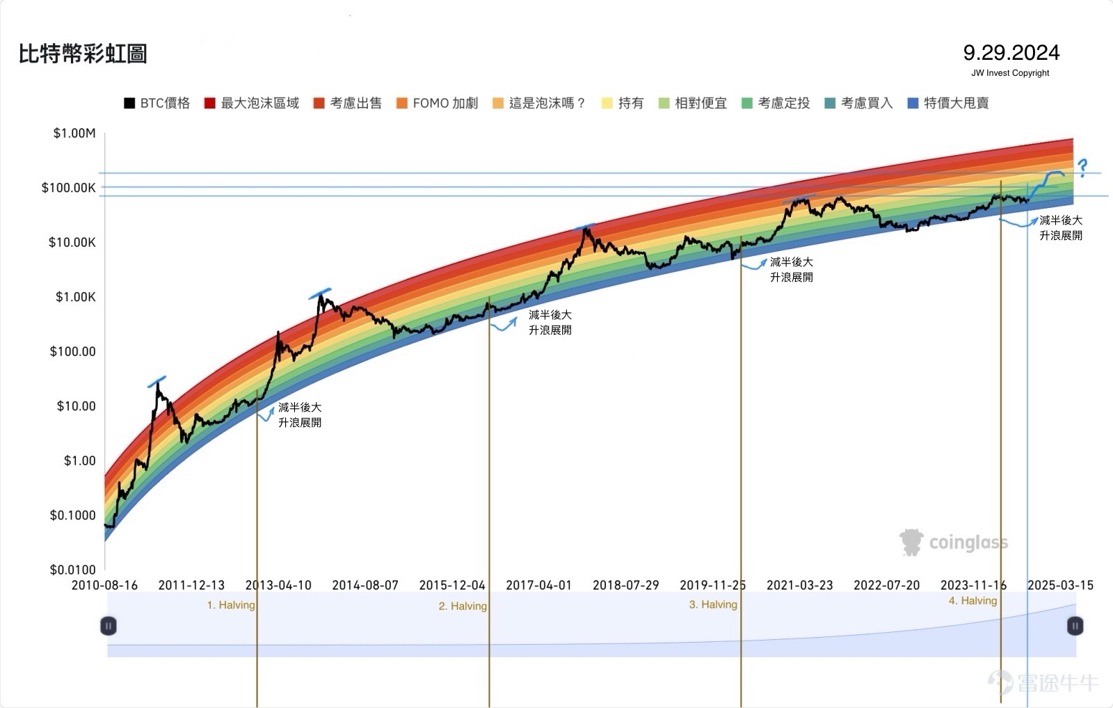 BTC & MSTR Long-term Tech Analysis