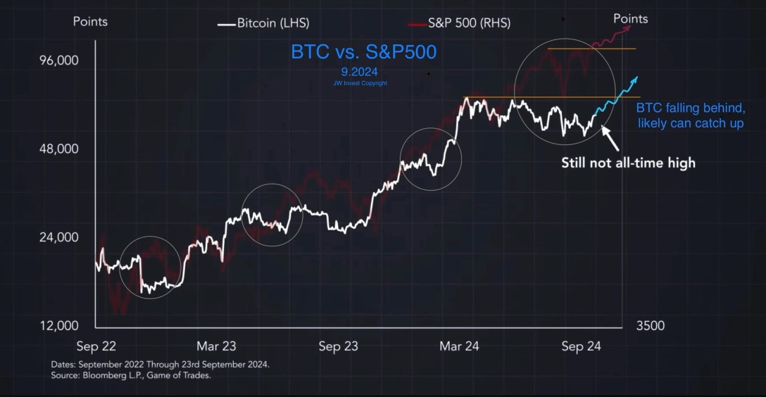 BTC＆MSTRの長期技術分析