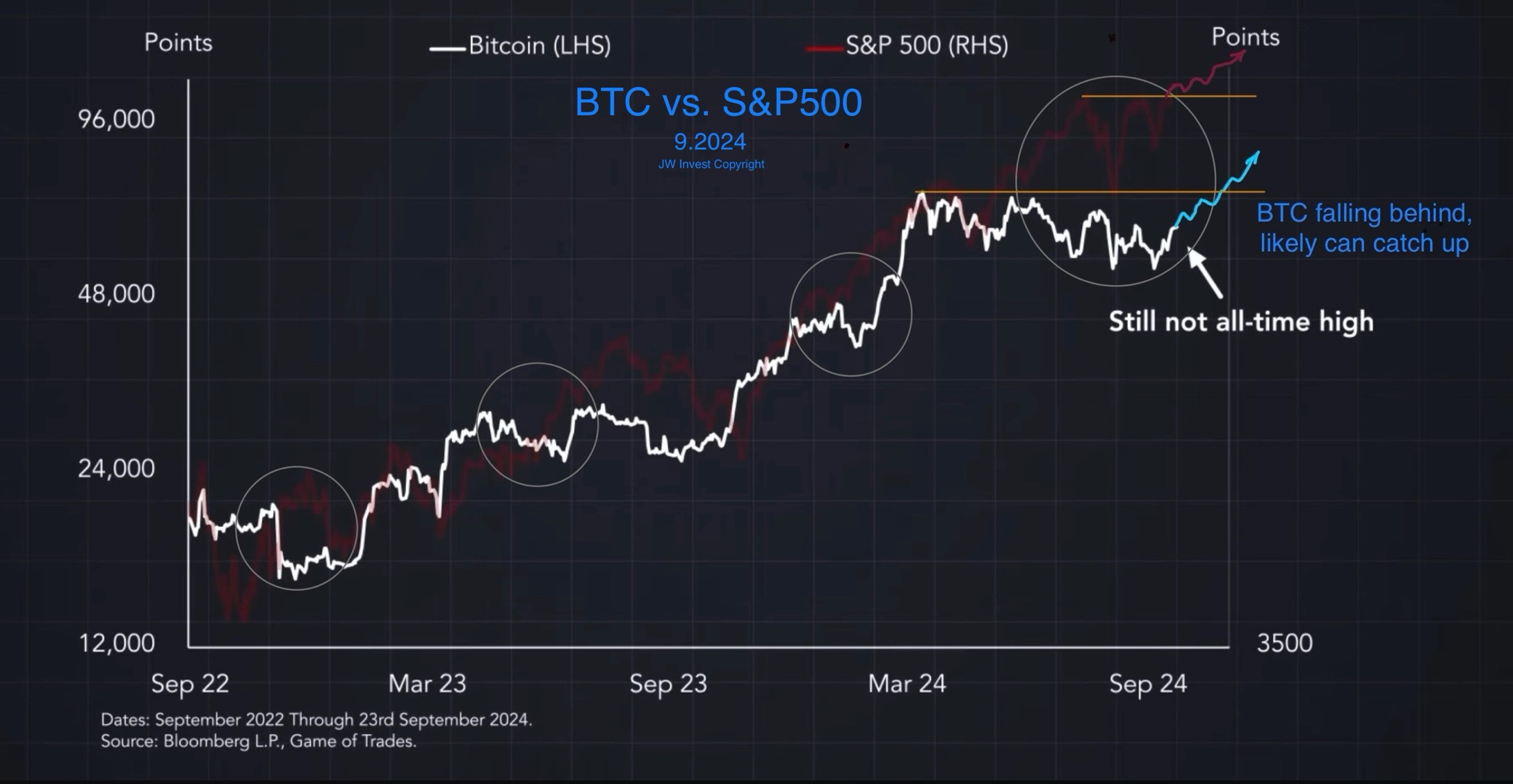 BTC與MSTR長期技術分析