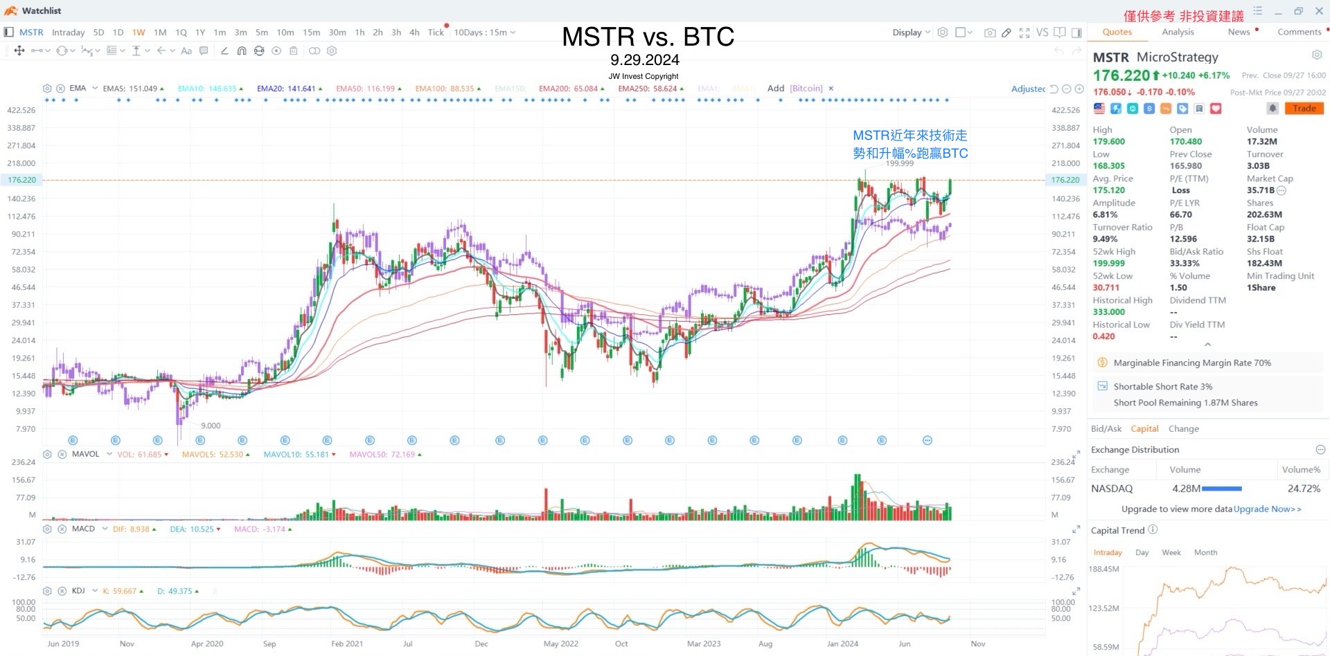 BTC與MSTR長期技術分析