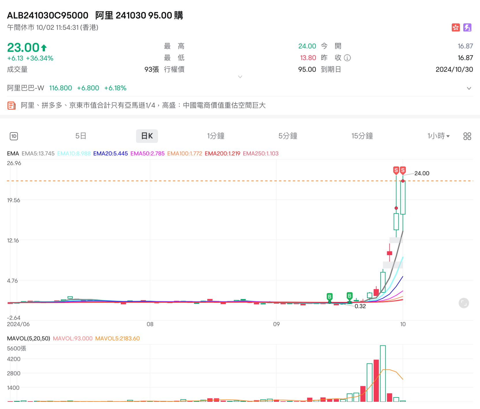 $BABA-W (09988.HK)$ highest return from hk stocks within 2 weeks this year