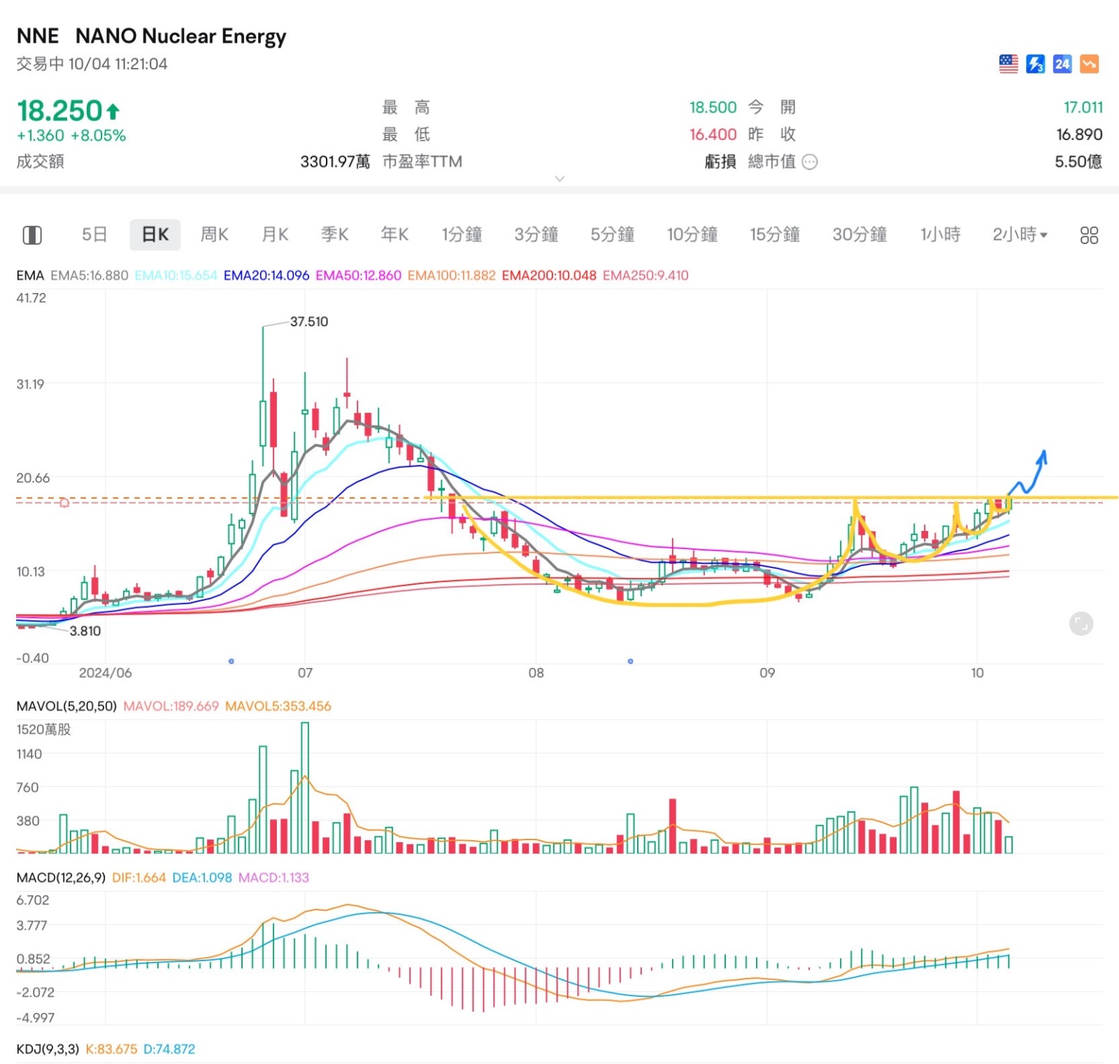 $ナノ・ニュークリア・エナジー (NNE.US)$ VCPがブレイクアウトしているので、今日は可能ですか？