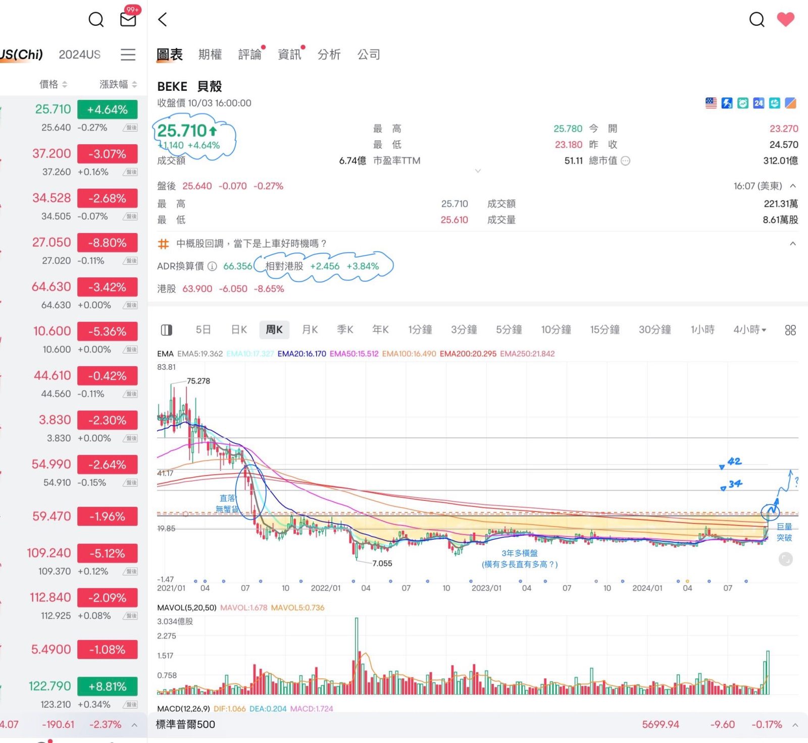 $KEホールディングス (BEKE.US)$ outperforming