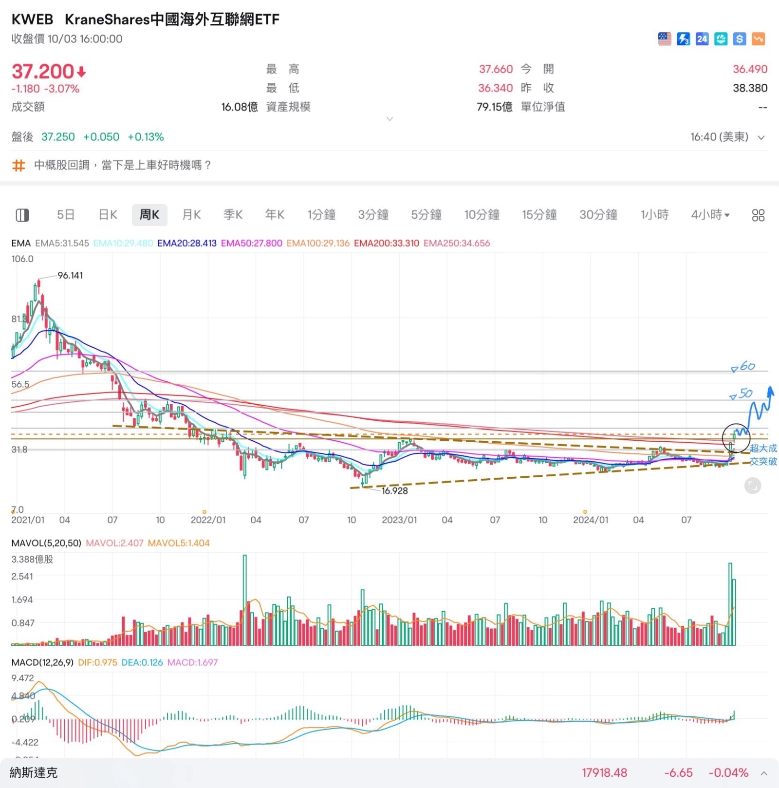 $KraneShares CSI China Internet ETF (KWEB.US)$ Still behind