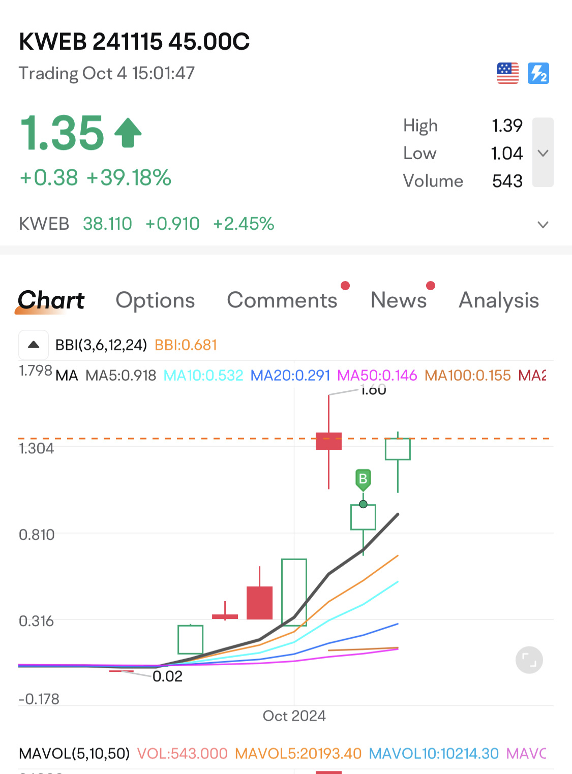 $KraneShares CSI China Internet ETF (KWEB.US)$ 共有後、昨日新しいコールポジションをオープンし、今は利益を上げ始めます。