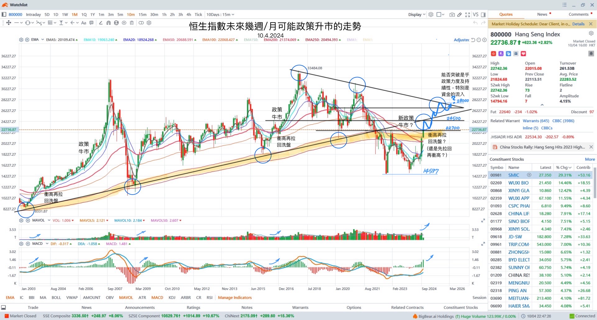 中国及香港市场最近的看好走势能否持续？一些想法