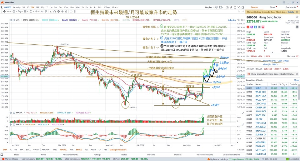 中國及香港市場最近的看好趨勢能否持續？一些想法