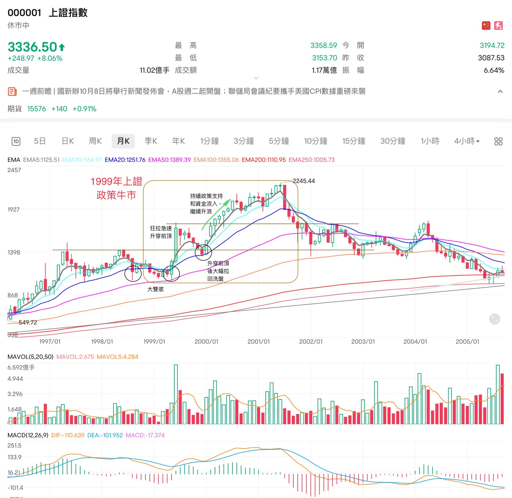 中國上證指數在1999年至2001年與2024年至2025年/2026年的比較