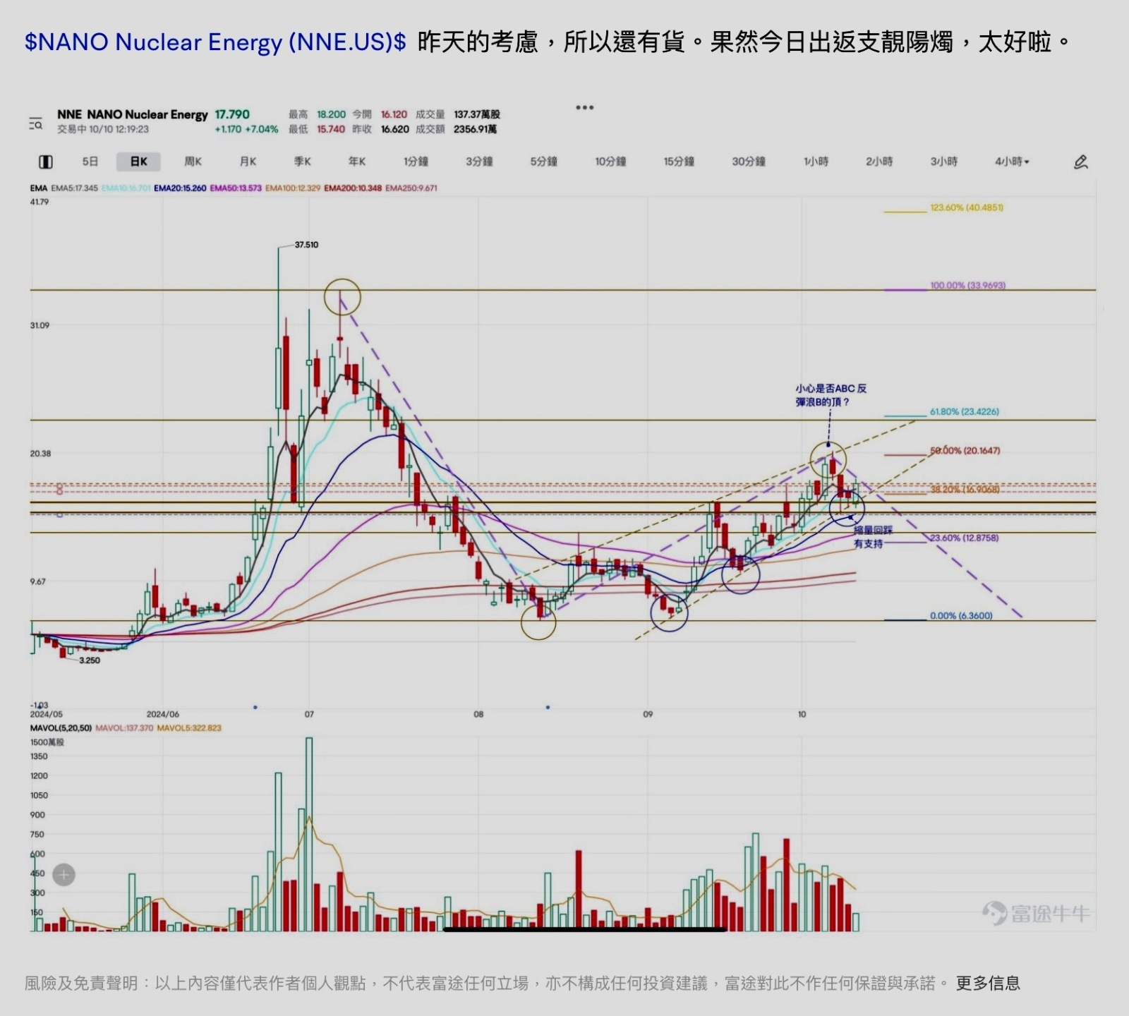 $NANO Nuclear Energy (NNE.US)$ 昨天我对这支股票进行了分析思考，所以我决定持有观望。今天表现不错 [鼓掌]