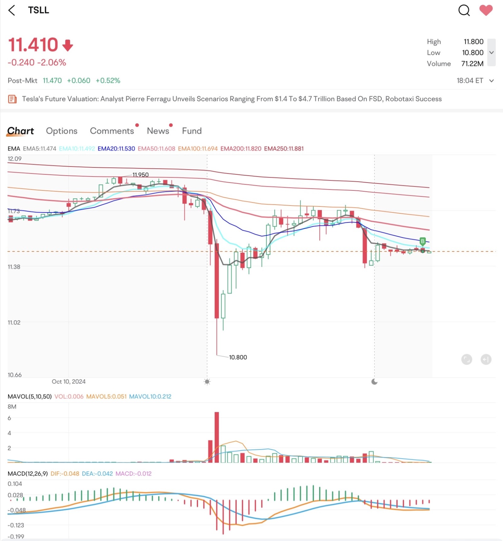 $特斯拉 (TSLA.US)$ 支持埃隆·马斯克，无论今天的Robotaxi公告结果如何。  长期技术分析Tsla (9.24.2024) 供参考。 $Direxion Daily TSLA Bull 2X Shares (TSLL.US)$