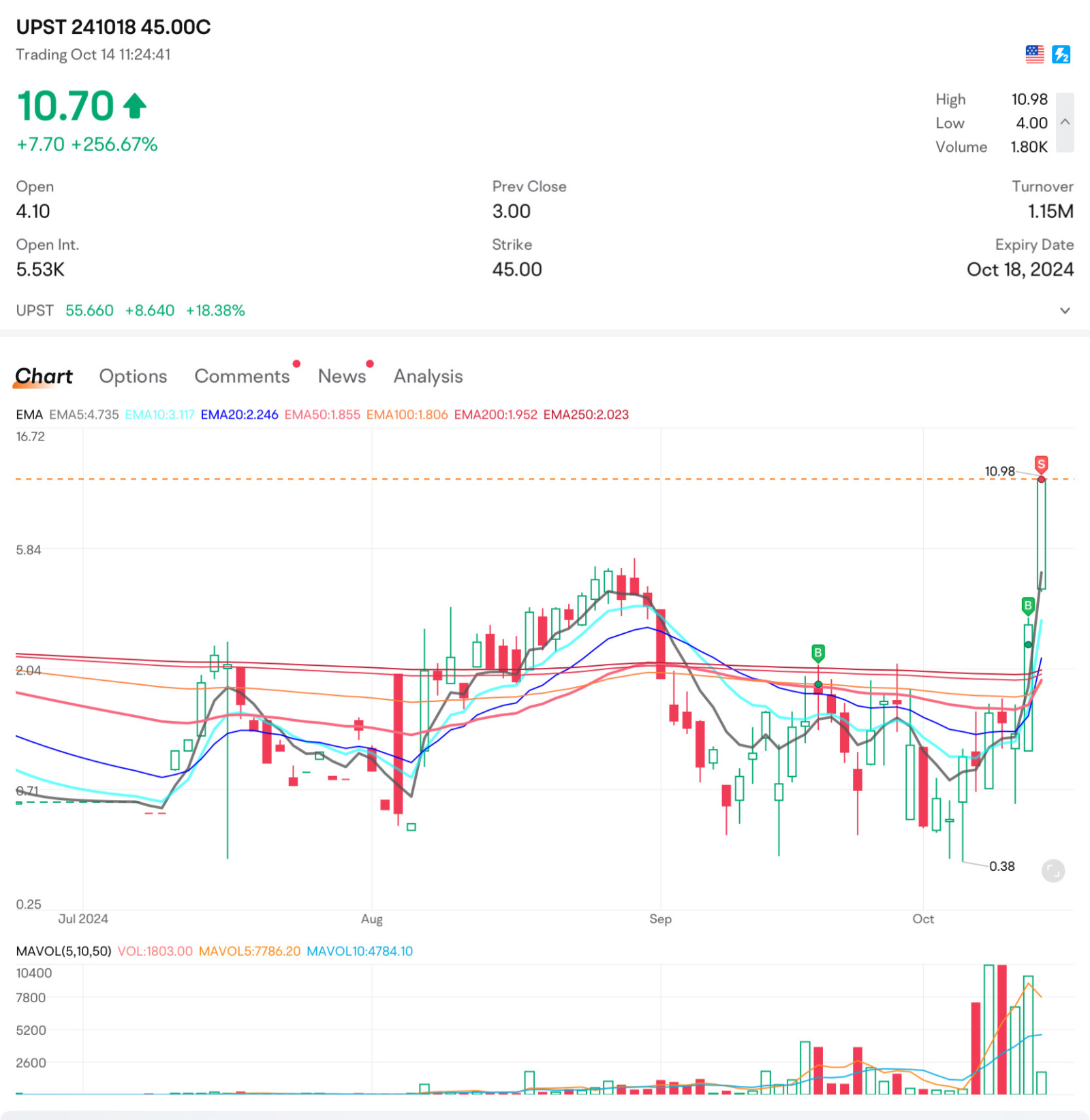 $Upstart (UPST.US)$ 今天贏得很快，很棒。