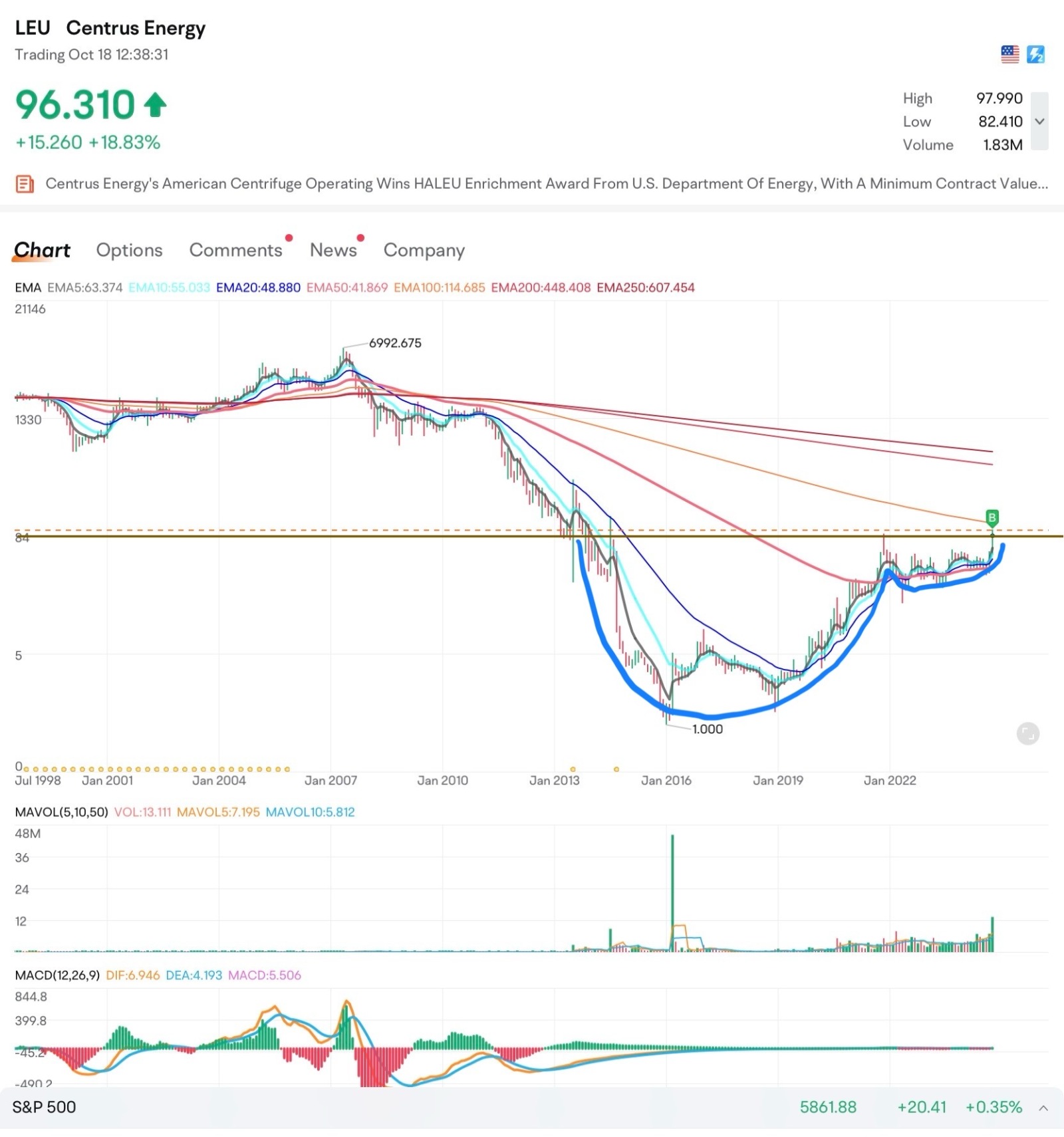 $Centrus Energy (LEU.US)$ New nuclear energy for AI.  Opened position yesterday, for longer term