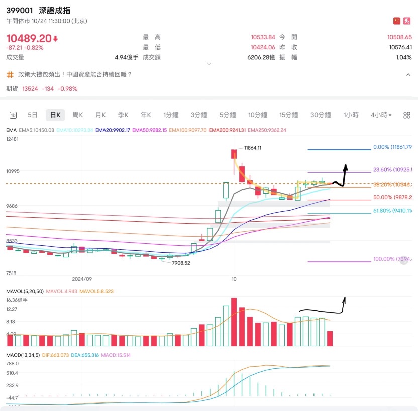 中國和香港市場短期預測