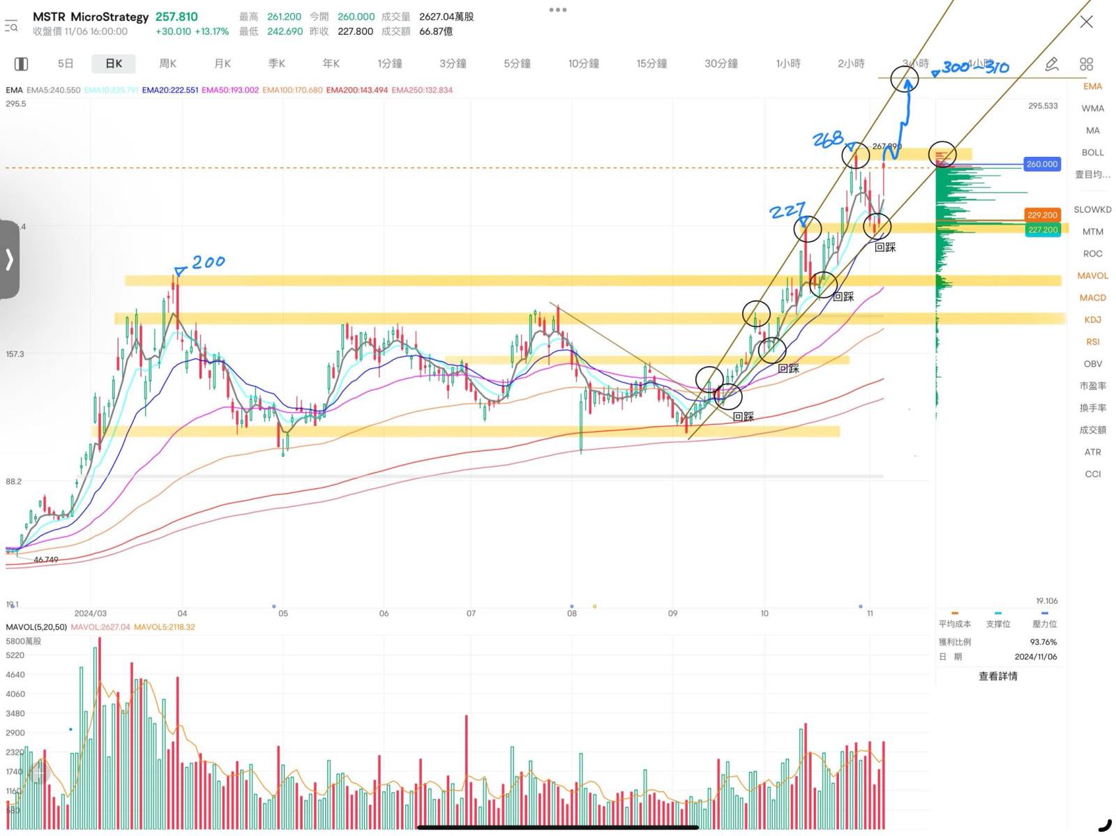 $MicroStrategy (MSTR.US)$ 短期目標300-310