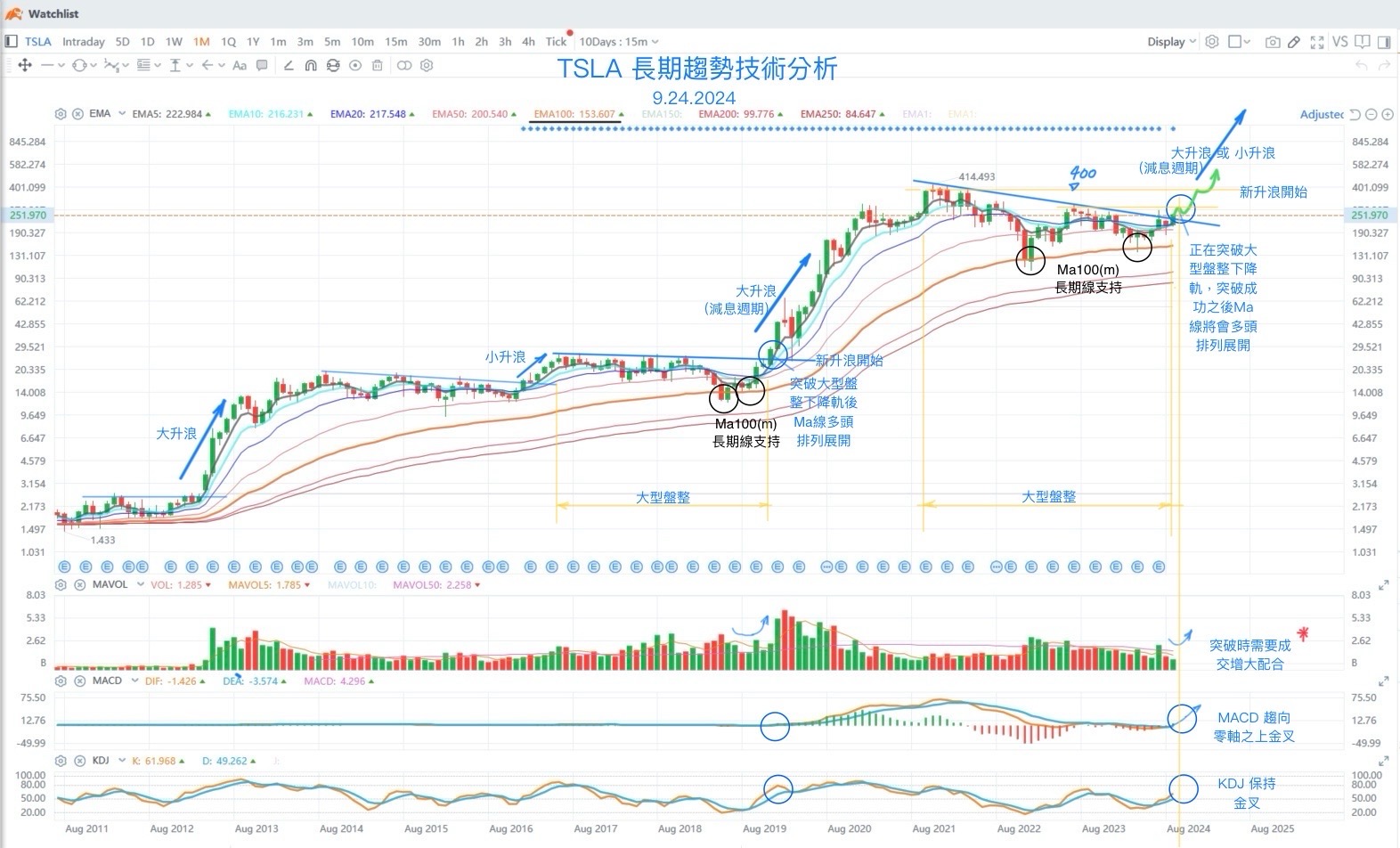 Tsla 技術分析（長/中短期） 2024 年底目標 400