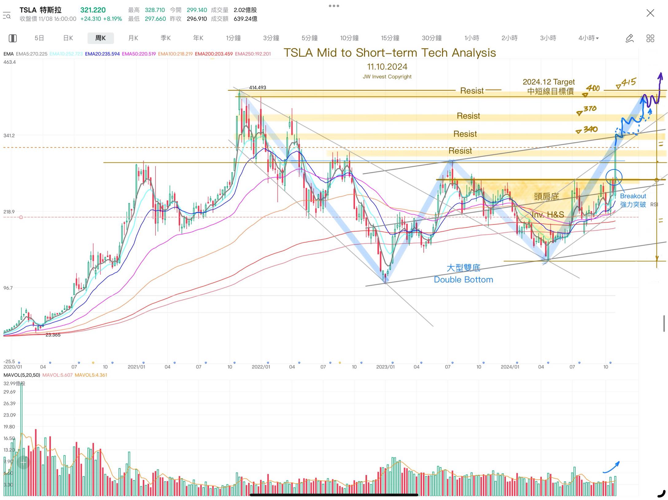 Tsla 技術分析（長/中短期） 2024 年底目標 400