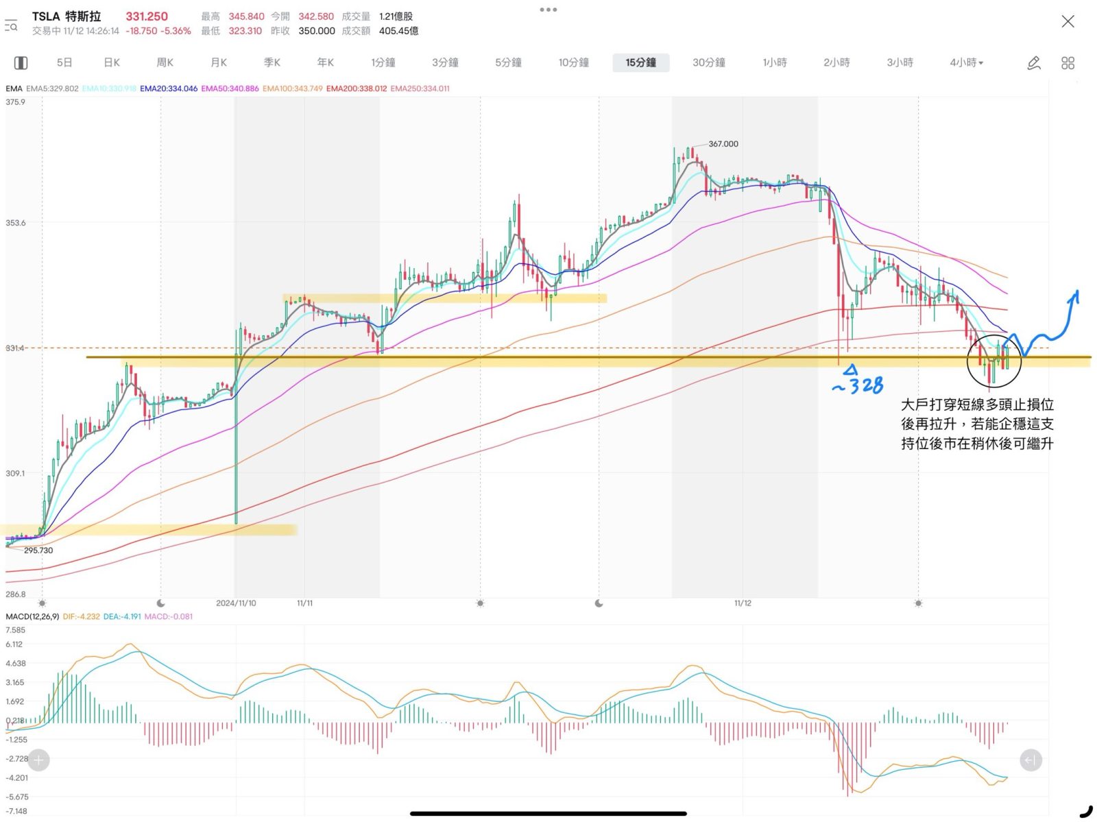 $Tesla (TSLA.US)$ today’s good chance to buy (cut loss point is close) $E-mini NASDAQ 100 Futures(MAR5) (NQmain.US)$ similar case