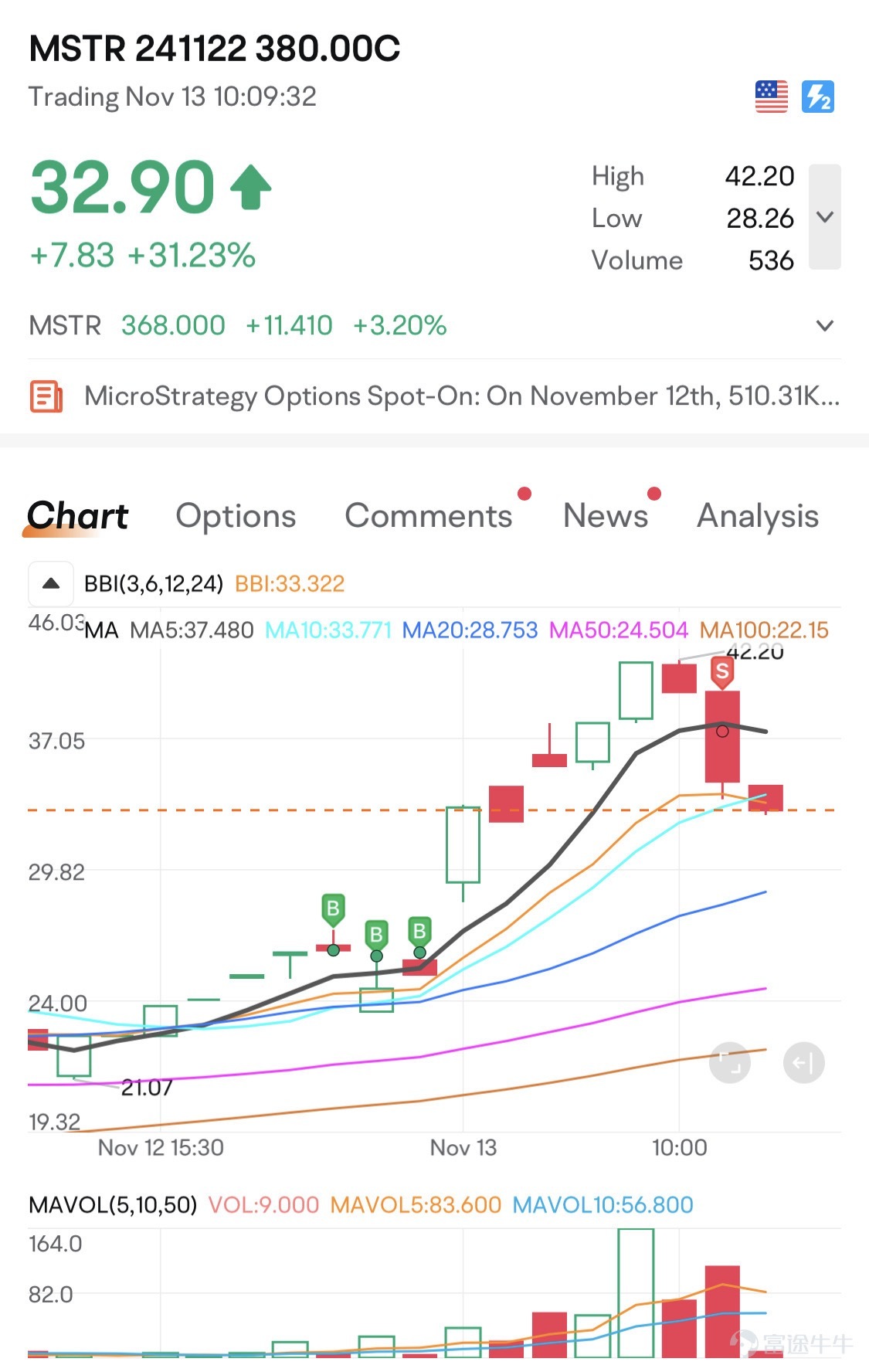 $MicroStrategy (MSTR.US)$ 今天的早餐很美味