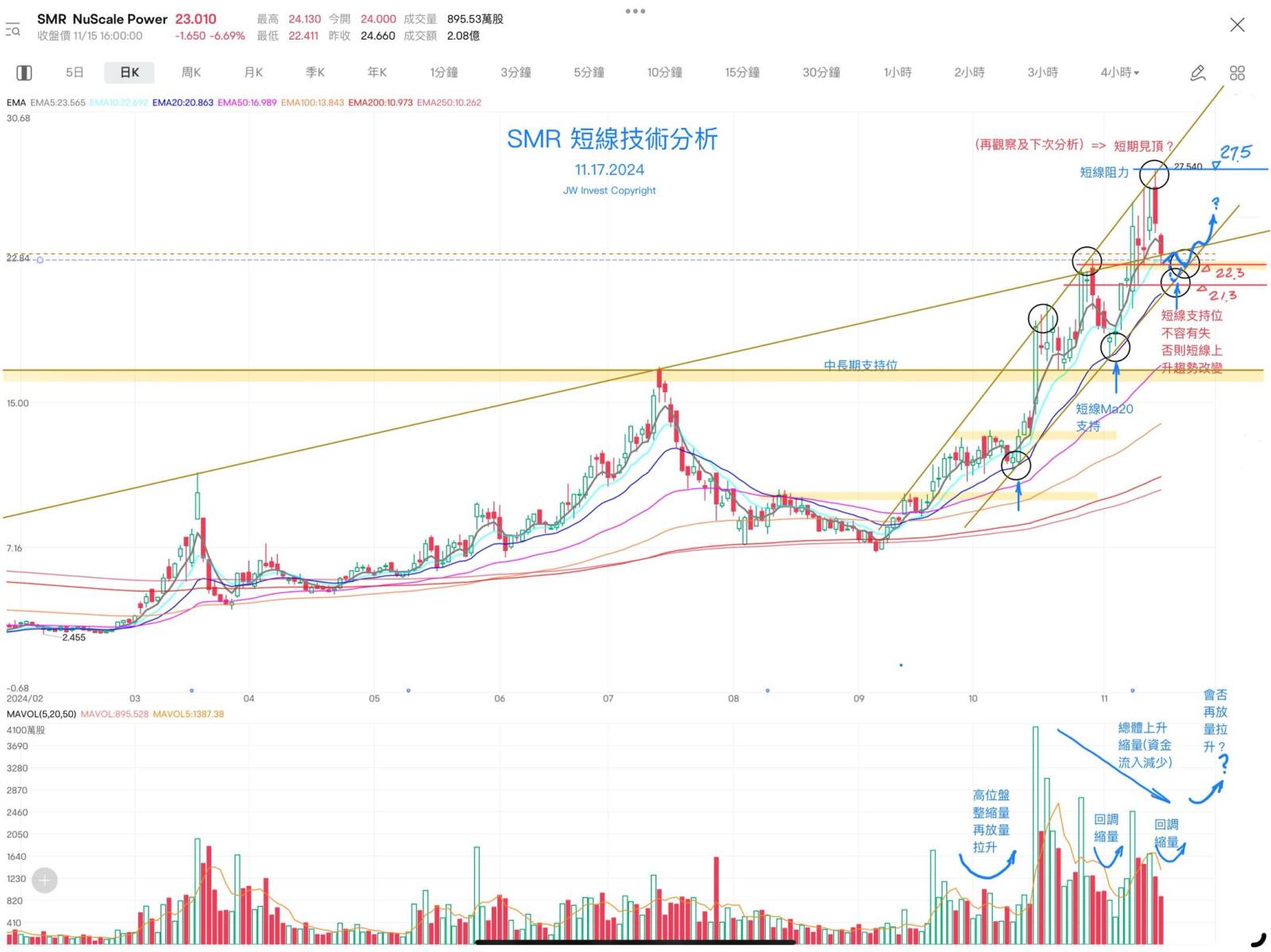 $NuScale Power (SMR.US)$ 又是大赢家