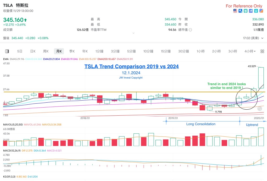 Tsla mid to long-term Tech Analysis  - bullish uptrend will continue in 2025