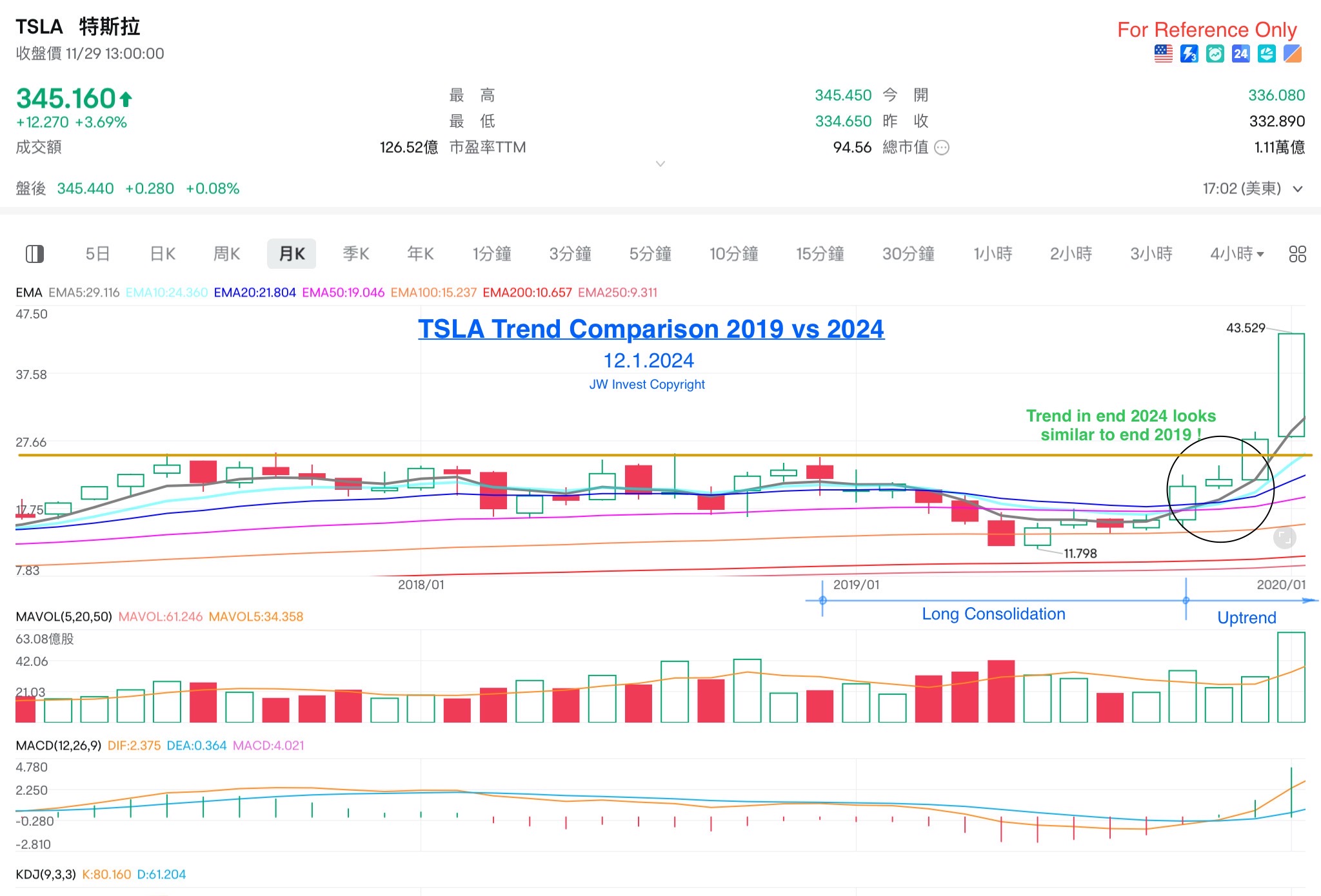 Tsla中长期技术分析 - 看好的上升趋势将在2025年继续