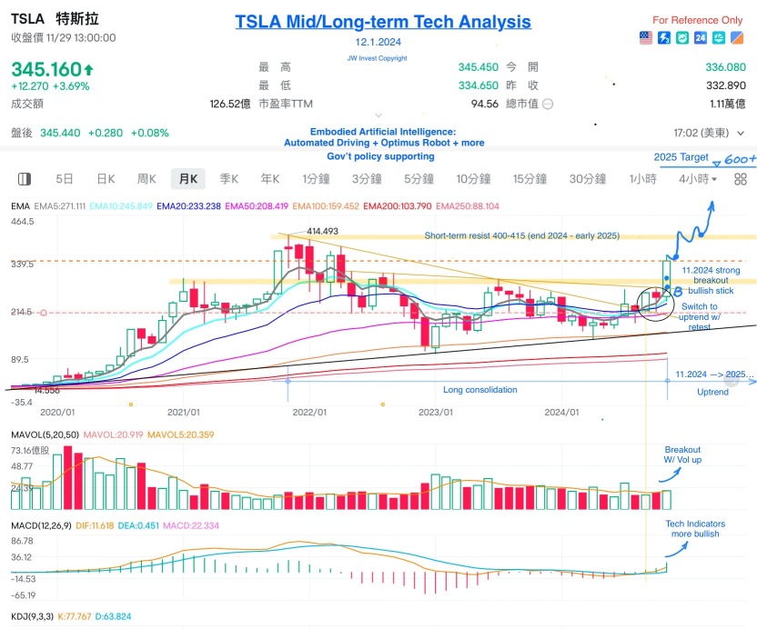 Tsla mid to long-term Tech Analysis  - bullish uptrend will continue in 2025